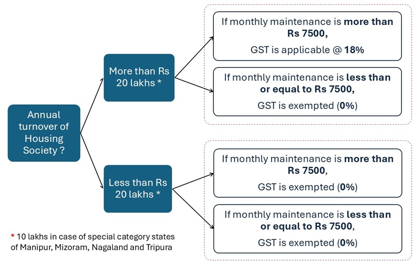 Housing Society taxability under GST